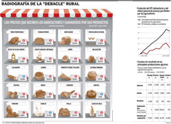 Lee más sobre el artículo Pataleo histórico del campo para salir de la «ruina total»