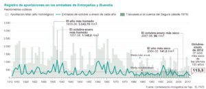 Lee más sobre el artículo El Tajo entra en prealerta por sequía y pone en riesgo el trasvase al Segura